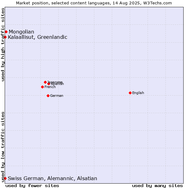 Market position of Mongolian vs. Kalaallisut, Greenlandic vs. Swiss German, Alemannic, Alsatian