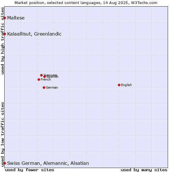 Market position of Maltese vs. Kalaallisut, Greenlandic vs. Swiss German, Alemannic, Alsatian