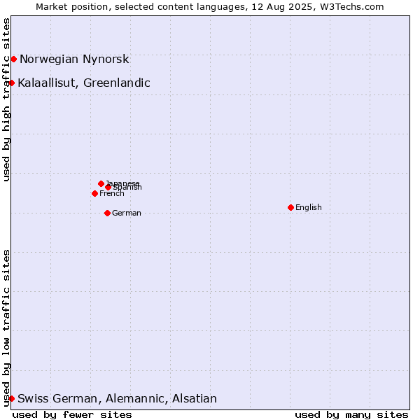 Market position of Norwegian Nynorsk vs. Kalaallisut, Greenlandic vs. Swiss German, Alemannic, Alsatian
