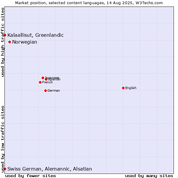 Market position of Norwegian vs. Kalaallisut, Greenlandic vs. Swiss German, Alemannic, Alsatian