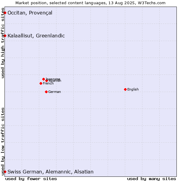 Market position of Kalaallisut, Greenlandic vs. Occitan, Provençal vs. Swiss German, Alemannic, Alsatian