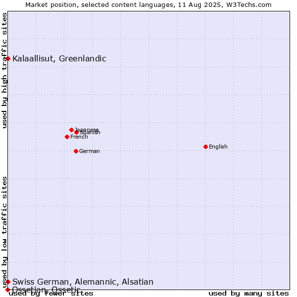 Market position of Kalaallisut, Greenlandic vs. Swiss German, Alemannic, Alsatian vs. Ossetian, Ossetic