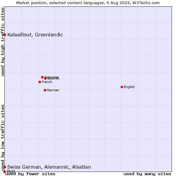 Market position of Kalaallisut, Greenlandic vs. Swiss German, Alemannic, Alsatian vs. Pali