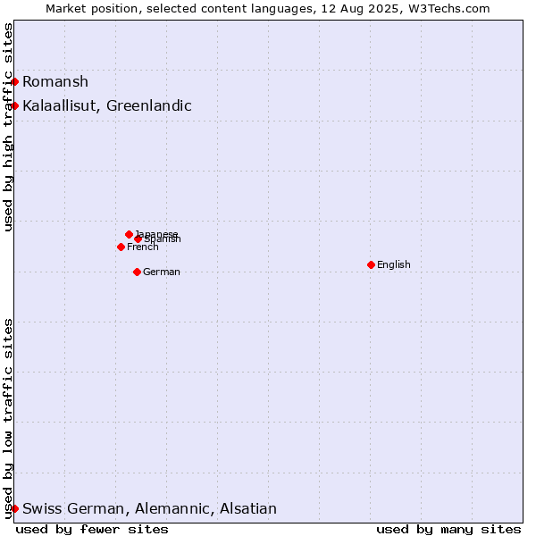 Market position of Kalaallisut, Greenlandic vs. Romansh vs. Swiss German, Alemannic, Alsatian