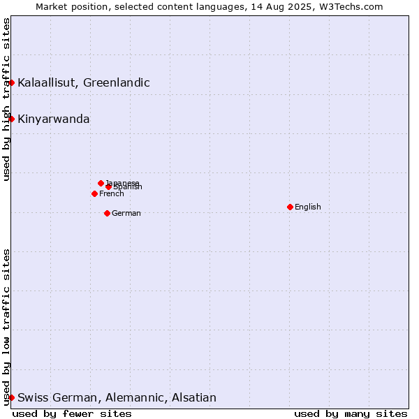 Market position of Kalaallisut, Greenlandic vs. Kinyarwanda vs. Swiss German, Alemannic, Alsatian