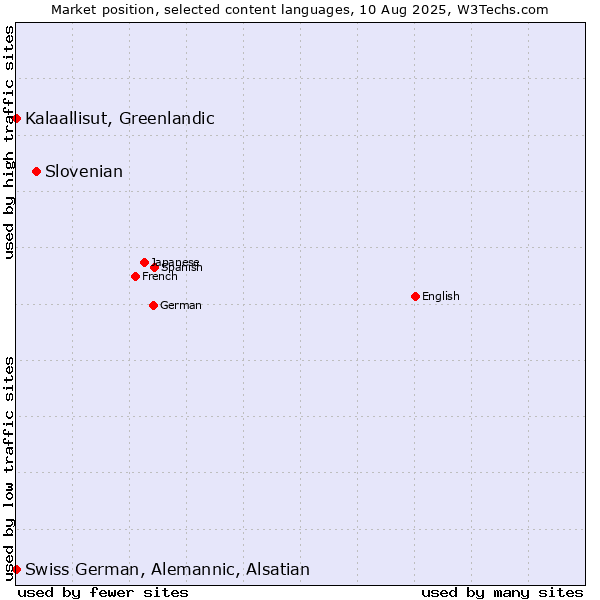 Market position of Slovenian vs. Kalaallisut, Greenlandic vs. Swiss German, Alemannic, Alsatian