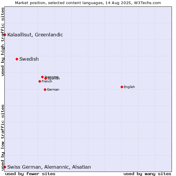 Market position of Swedish vs. Kalaallisut, Greenlandic vs. Swiss German, Alemannic, Alsatian