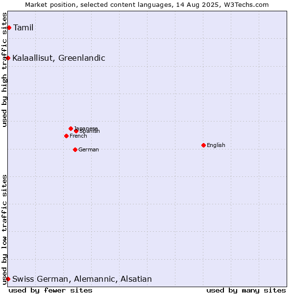 Market position of Tamil vs. Kalaallisut, Greenlandic vs. Swiss German, Alemannic, Alsatian