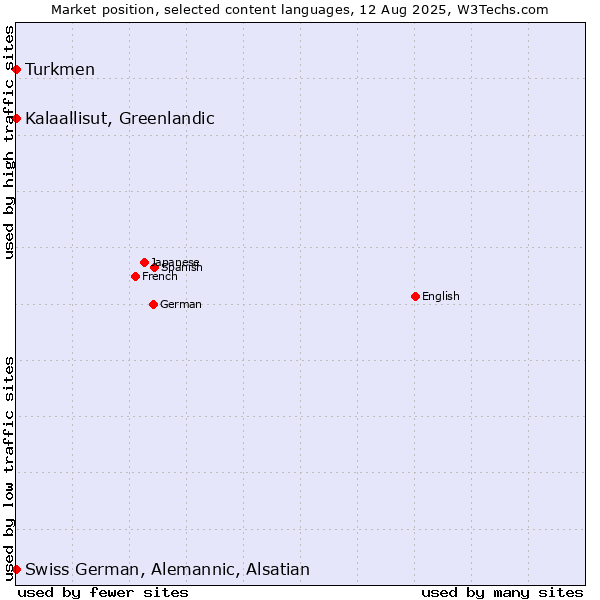 Market position of Turkmen vs. Kalaallisut, Greenlandic vs. Swiss German, Alemannic, Alsatian