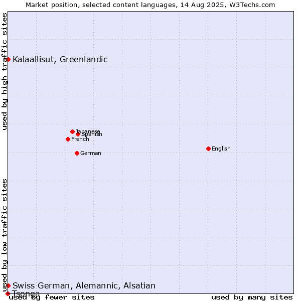 Market position of Kalaallisut, Greenlandic vs. Swiss German, Alemannic, Alsatian vs. Tsonga