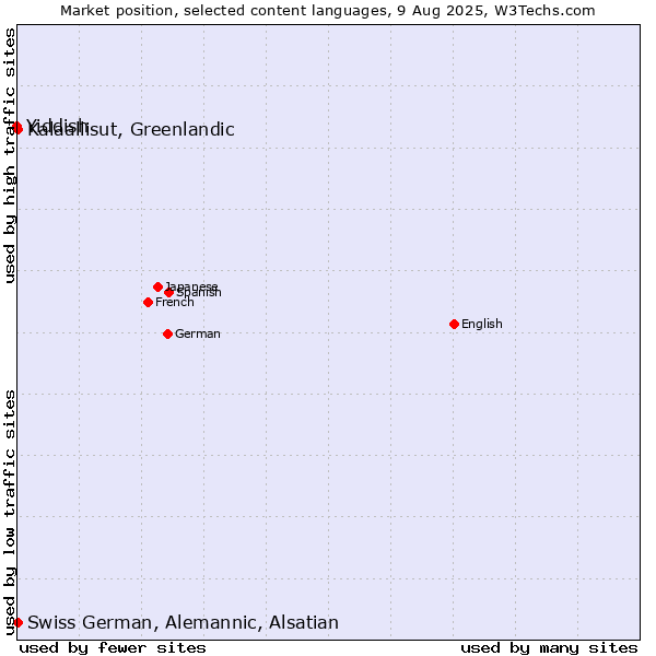 Market position of Kalaallisut, Greenlandic vs. Swiss German, Alemannic, Alsatian vs. Yiddish