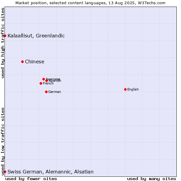 Market position of Chinese vs. Kalaallisut, Greenlandic vs. Swiss German, Alemannic, Alsatian