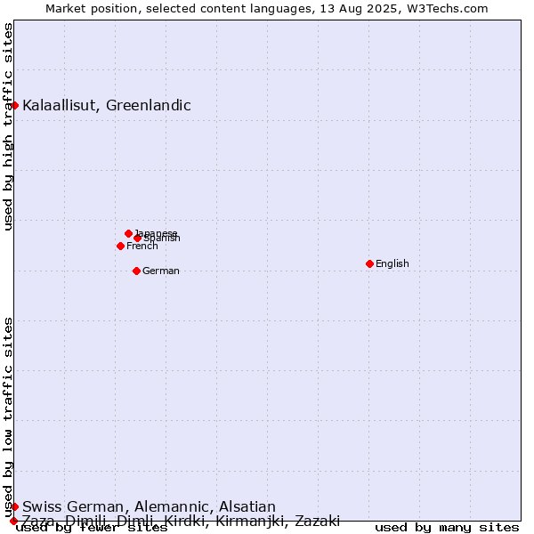 Market position of Kalaallisut, Greenlandic vs. Swiss German, Alemannic, Alsatian vs. Zaza, Dimili, Dimli, Kirdki, Kirmanjki, Zazaki