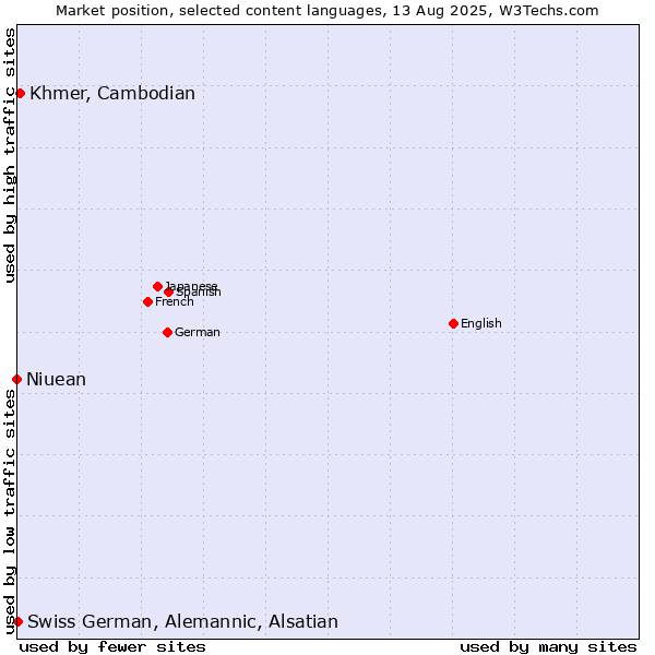 Market position of Khmer, Cambodian vs. Swiss German, Alemannic, Alsatian vs. Niuean