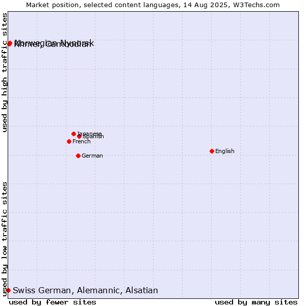 Market position of Norwegian Nynorsk vs. Khmer, Cambodian vs. Swiss German, Alemannic, Alsatian