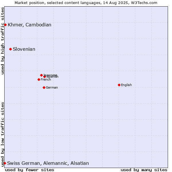 Market position of Slovenian vs. Khmer, Cambodian vs. Swiss German, Alemannic, Alsatian