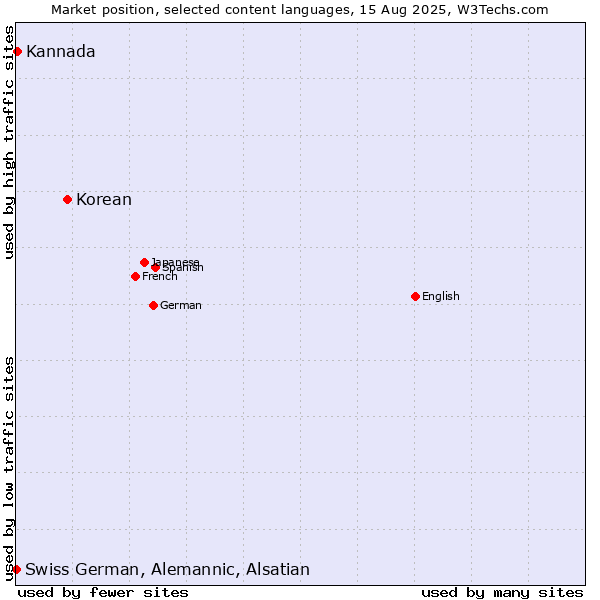 Market position of Korean vs. Kannada vs. Swiss German, Alemannic, Alsatian