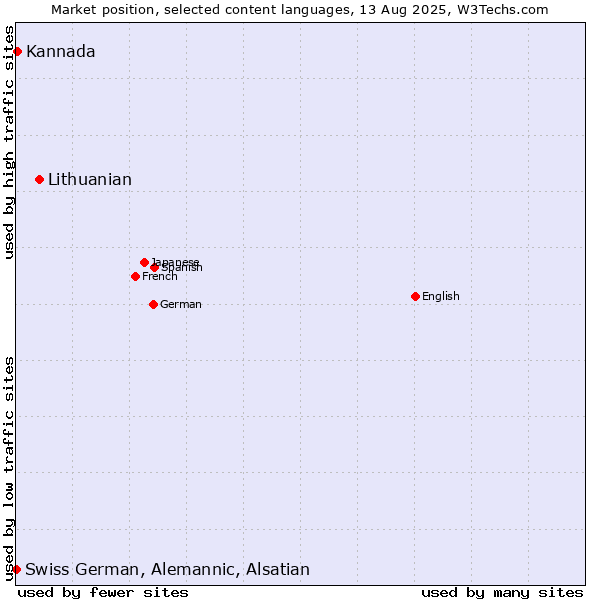 Market position of Lithuanian vs. Kannada vs. Swiss German, Alemannic, Alsatian