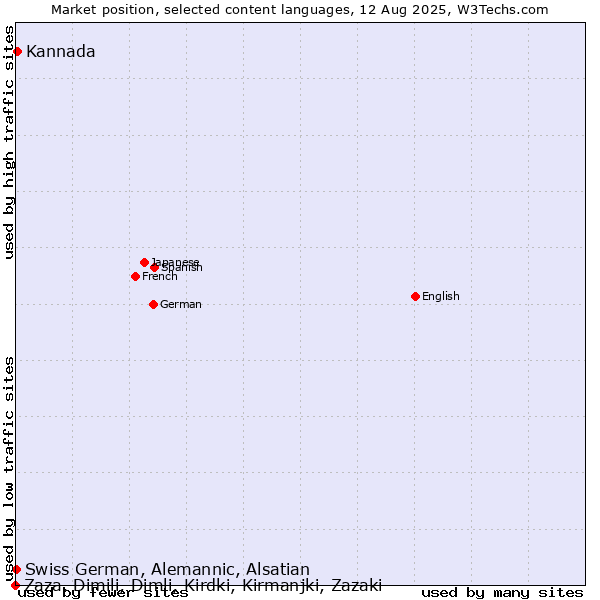 Market position of Kannada vs. Swiss German, Alemannic, Alsatian vs. Zaza, Dimili, Dimli, Kirdki, Kirmanjki, Zazaki