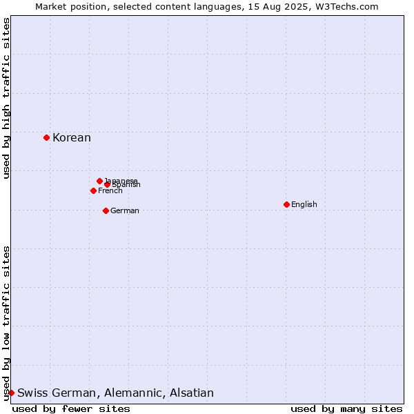 Market position of Korean vs. Swiss German, Alemannic, Alsatian