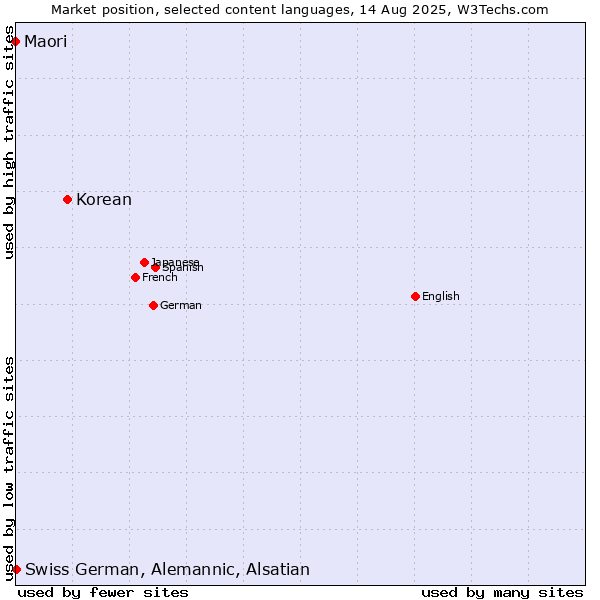 Market position of Korean vs. Swiss German, Alemannic, Alsatian vs. Maori