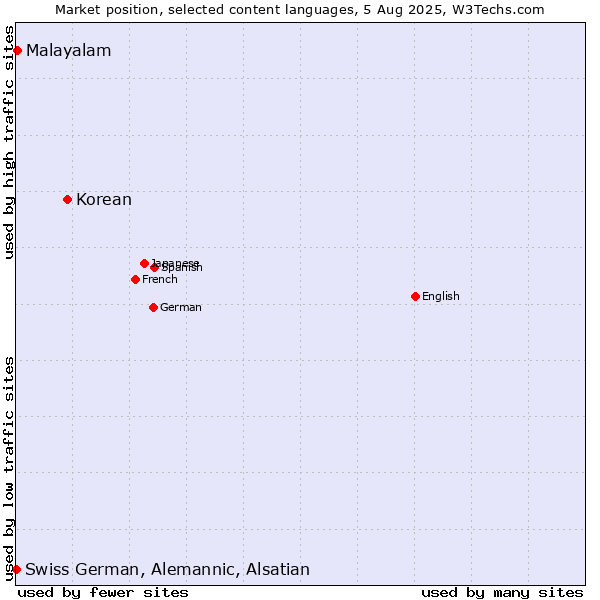 Market position of Korean vs. Malayalam vs. Swiss German, Alemannic, Alsatian