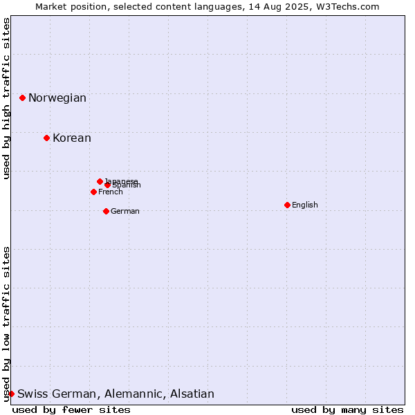 Market position of Korean vs. Norwegian vs. Swiss German, Alemannic, Alsatian
