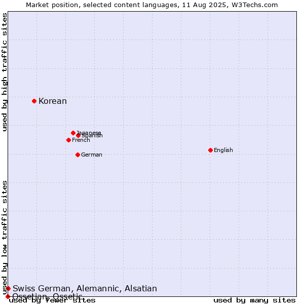 Market position of Korean vs. Swiss German, Alemannic, Alsatian vs. Ossetian, Ossetic