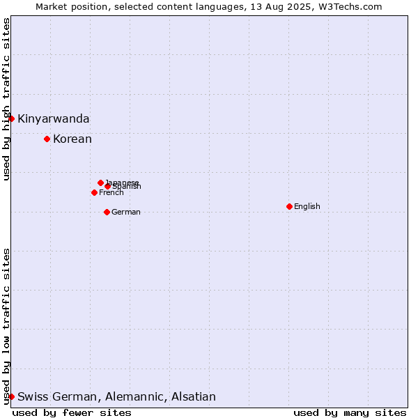 Market position of Korean vs. Kinyarwanda vs. Swiss German, Alemannic, Alsatian