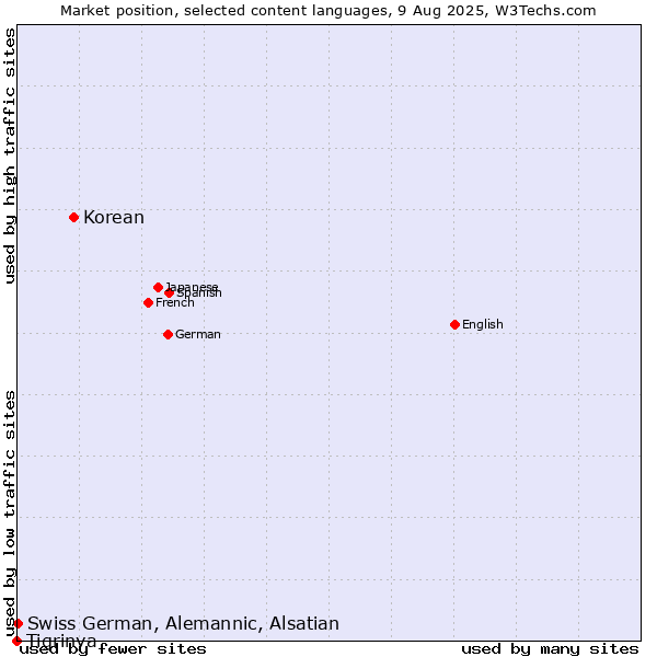 Market position of Korean vs. Swiss German, Alemannic, Alsatian vs. Tigrinya