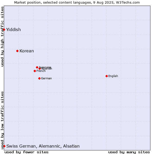 Market position of Korean vs. Swiss German, Alemannic, Alsatian vs. Yiddish