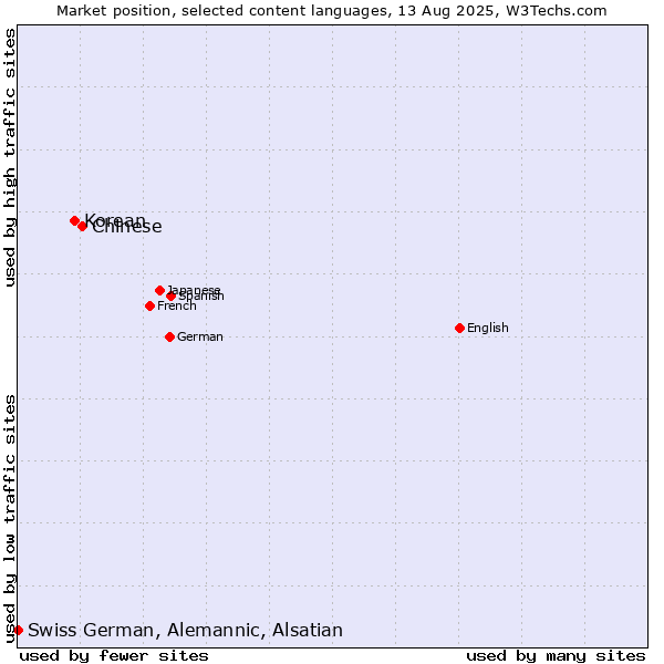 Market position of Chinese vs. Korean vs. Swiss German, Alemannic, Alsatian