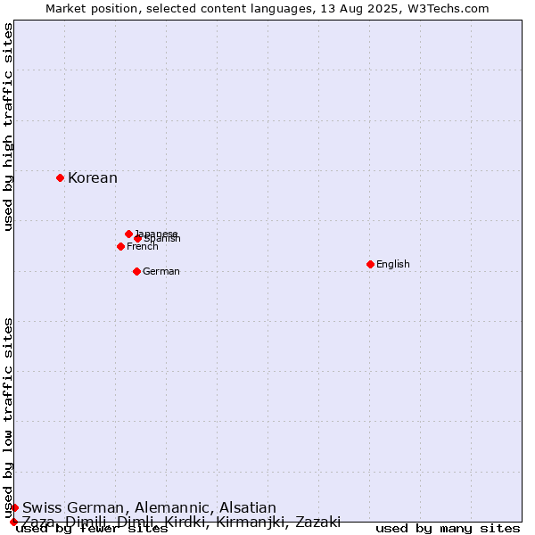 Market position of Korean vs. Swiss German, Alemannic, Alsatian vs. Zaza, Dimili, Dimli, Kirdki, Kirmanjki, Zazaki