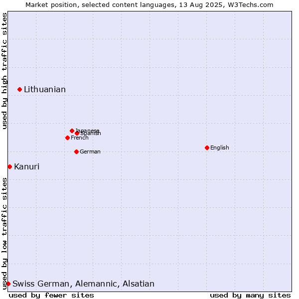 Market position of Lithuanian vs. Kanuri vs. Swiss German, Alemannic, Alsatian