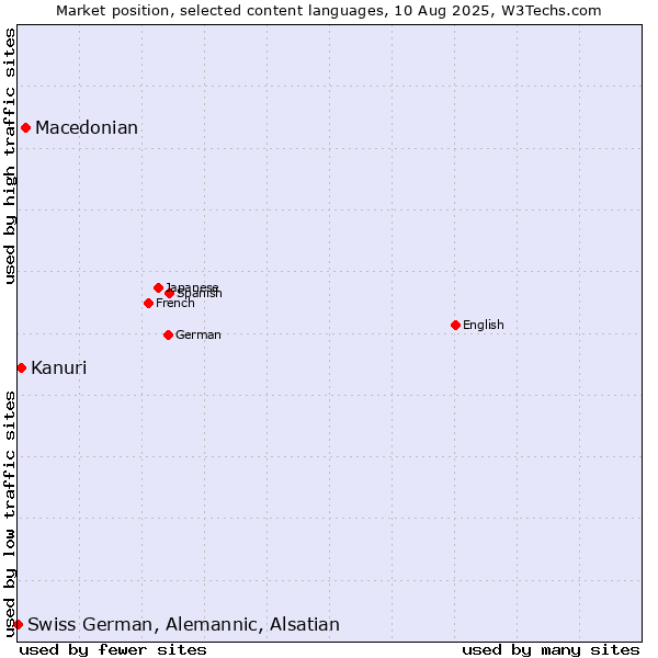 Market position of Macedonian vs. Kanuri vs. Swiss German, Alemannic, Alsatian