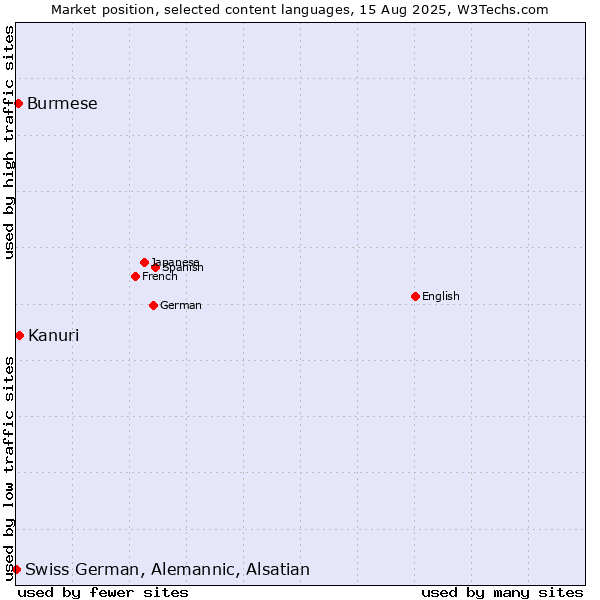 Market position of Kanuri vs. Burmese vs. Swiss German, Alemannic, Alsatian
