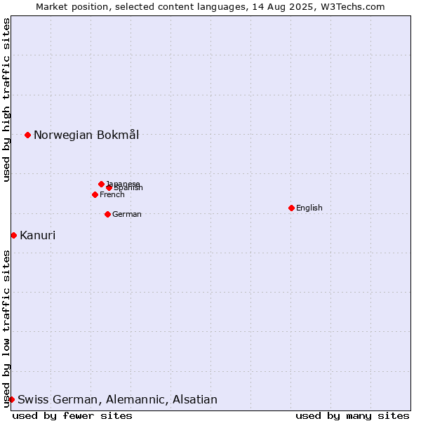Market position of Norwegian Bokmål vs. Kanuri vs. Swiss German, Alemannic, Alsatian