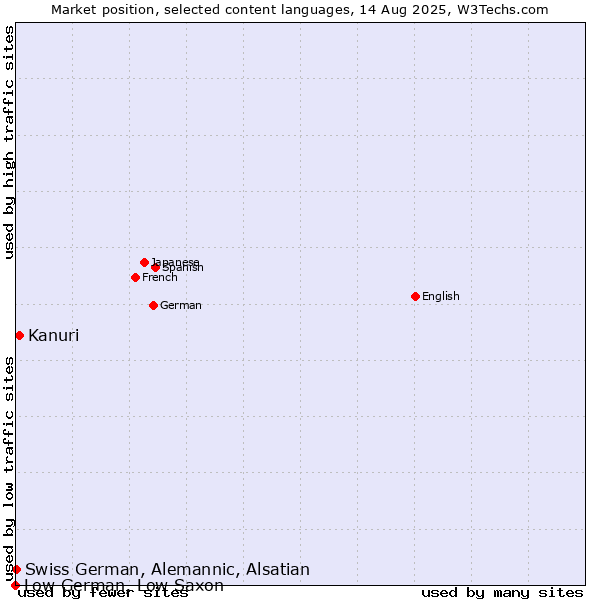 Market position of Kanuri vs. Swiss German, Alemannic, Alsatian vs. Low German, Low Saxon