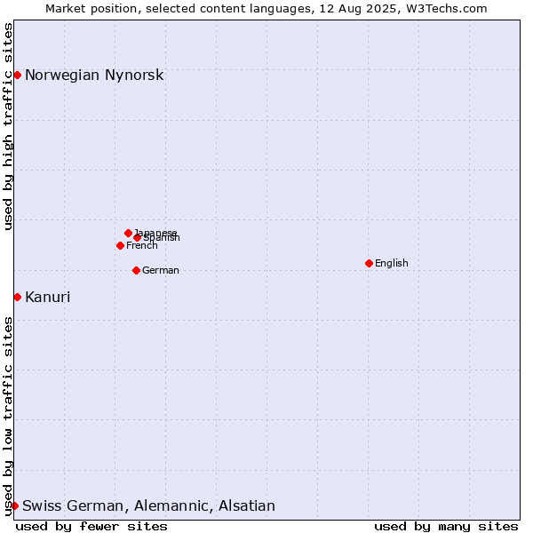 Market position of Kanuri vs. Norwegian Nynorsk vs. Swiss German, Alemannic, Alsatian