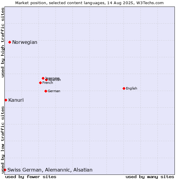 Market position of Norwegian vs. Kanuri vs. Swiss German, Alemannic, Alsatian
