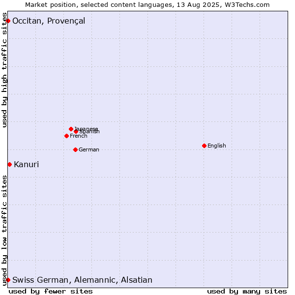 Market position of Kanuri vs. Occitan, Provençal vs. Swiss German, Alemannic, Alsatian