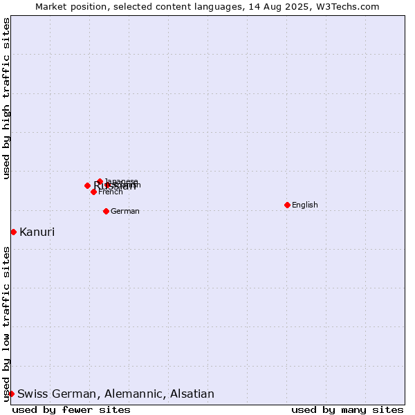 Market position of Russian vs. Kanuri vs. Swiss German, Alemannic, Alsatian