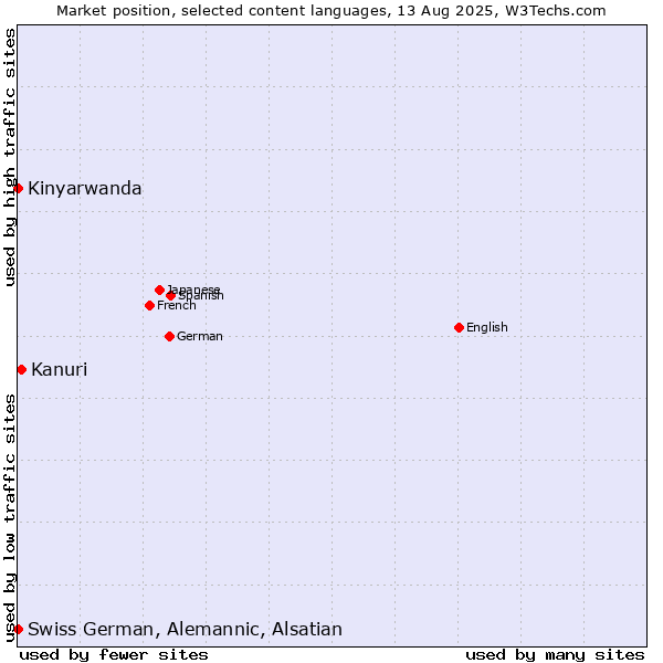 Market position of Kanuri vs. Kinyarwanda vs. Swiss German, Alemannic, Alsatian