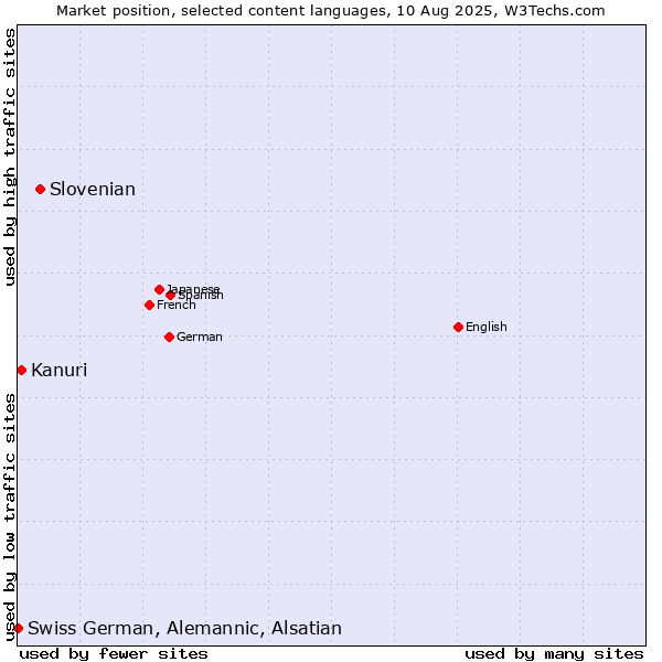 Market position of Slovenian vs. Kanuri vs. Swiss German, Alemannic, Alsatian