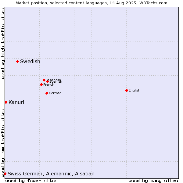 Market position of Swedish vs. Kanuri vs. Swiss German, Alemannic, Alsatian