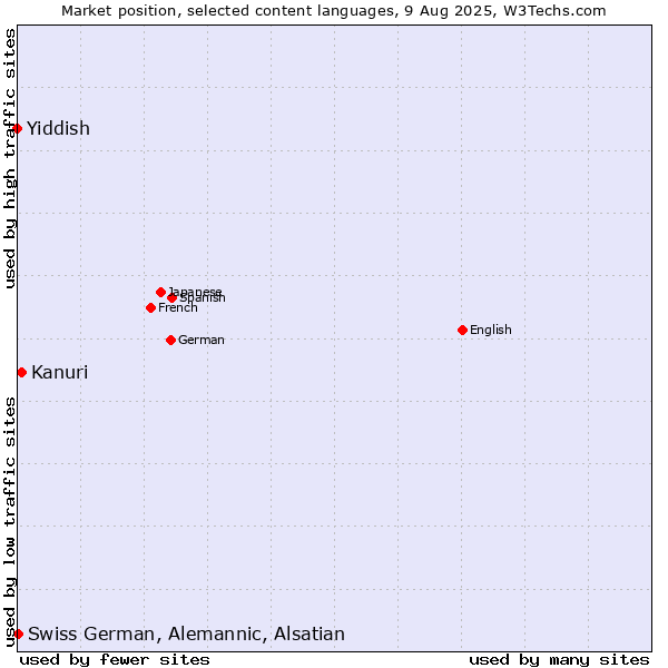 Market position of Kanuri vs. Swiss German, Alemannic, Alsatian vs. Yiddish