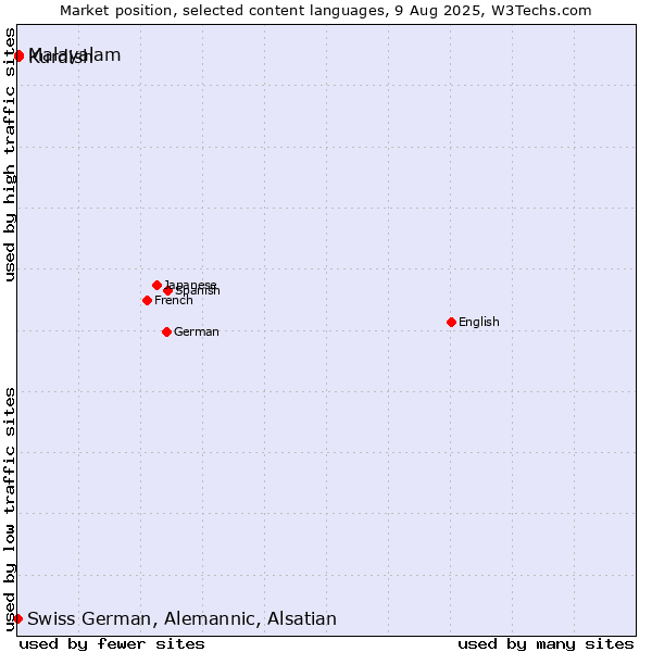 Market position of Malayalam vs. Kurdish vs. Swiss German, Alemannic, Alsatian
