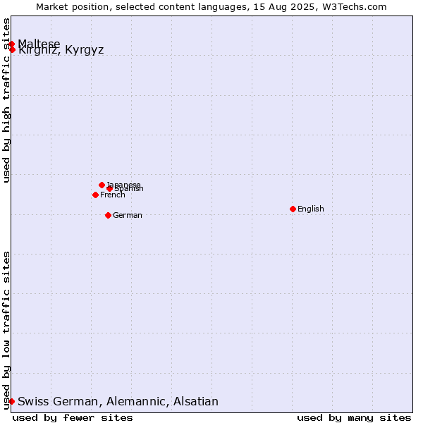 Market position of Kirghiz, Kyrgyz vs. Maltese vs. Swiss German, Alemannic, Alsatian