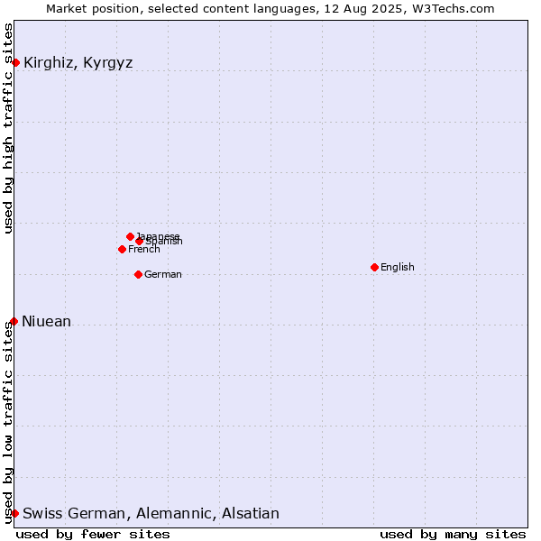Market position of Kirghiz, Kyrgyz vs. Swiss German, Alemannic, Alsatian vs. Niuean