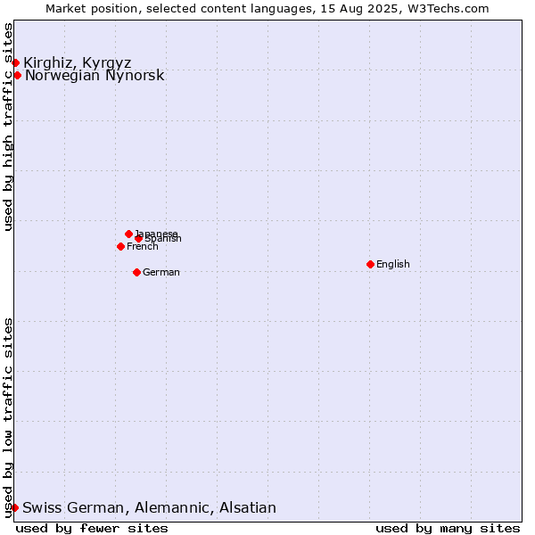 Market position of Norwegian Nynorsk vs. Kirghiz, Kyrgyz vs. Swiss German, Alemannic, Alsatian